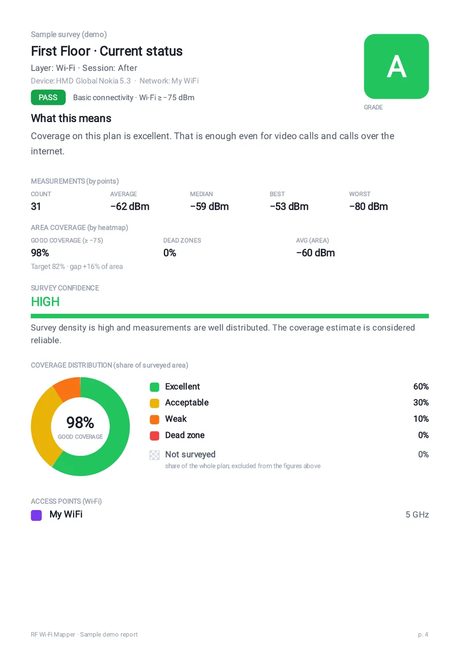Report analytics page with coverage metrics and confidence